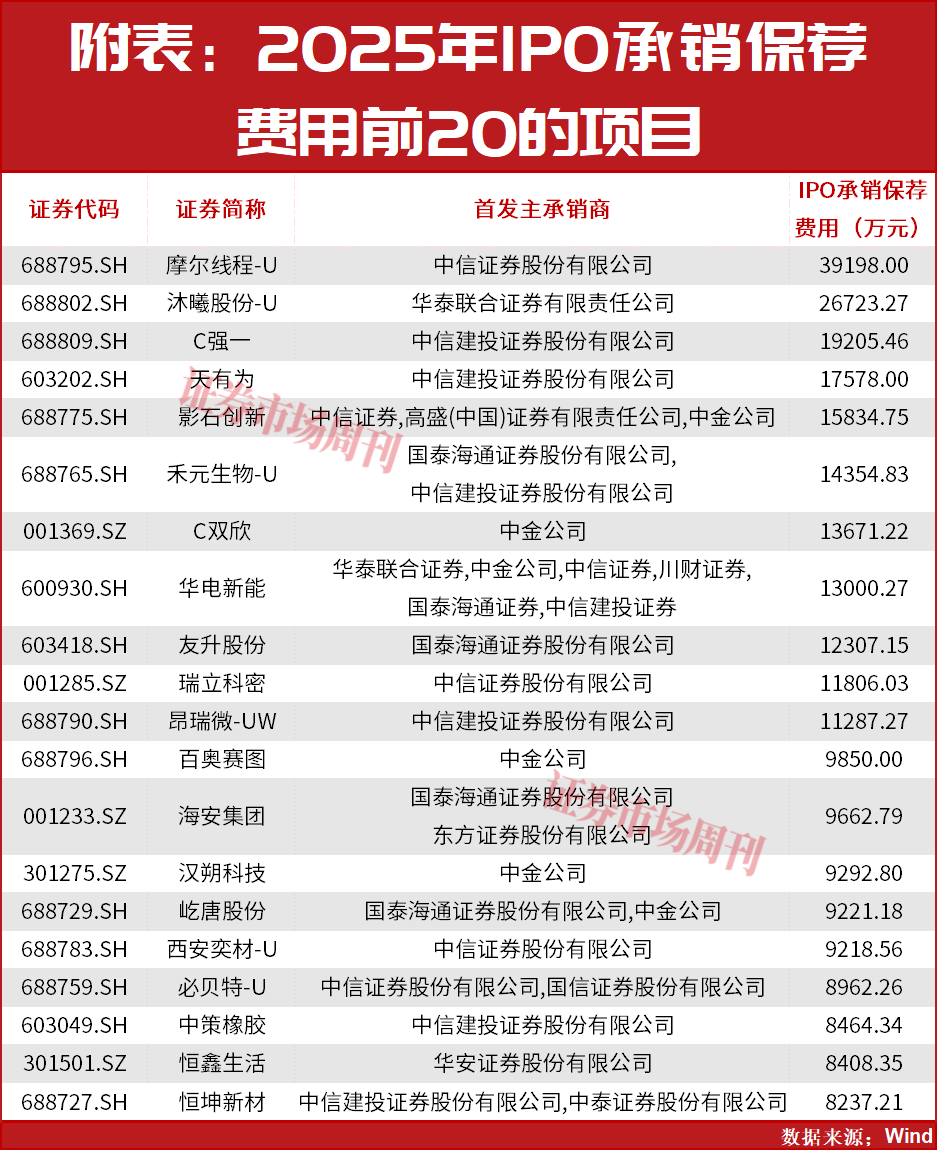 2025投行排行：中信卫冕，国泰海通逆袭
