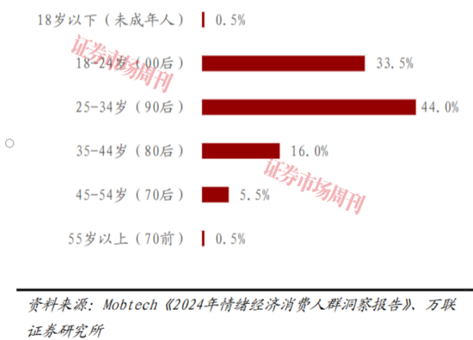 为情绪买单!2.3万亿市场藏着多少 “快乐生意”?