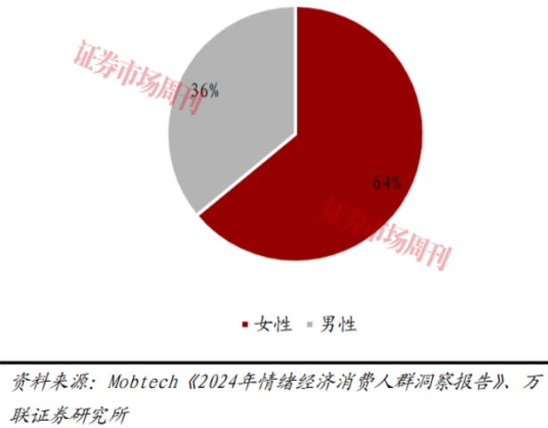 为情绪买单!2.3万亿市场藏着多少 “快乐生意”?