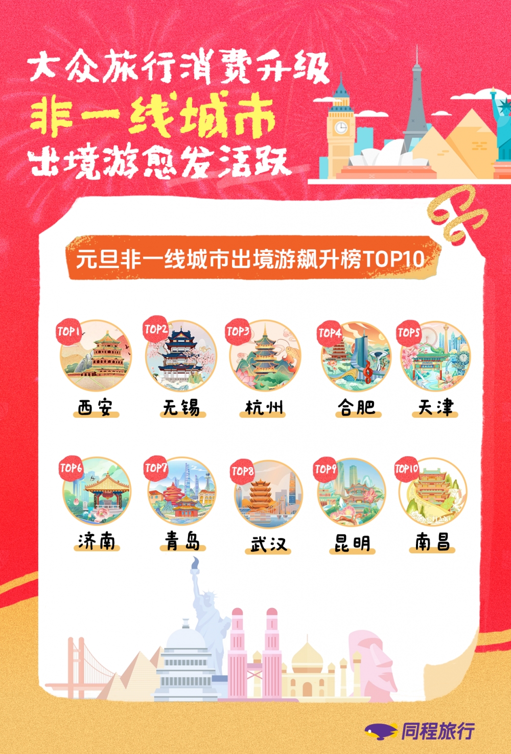 同程旅行：元旦旅行市场“量价齐升”，东北三省、海南、云南、新疆、四川、福建、广西等包揽长线游热门流向