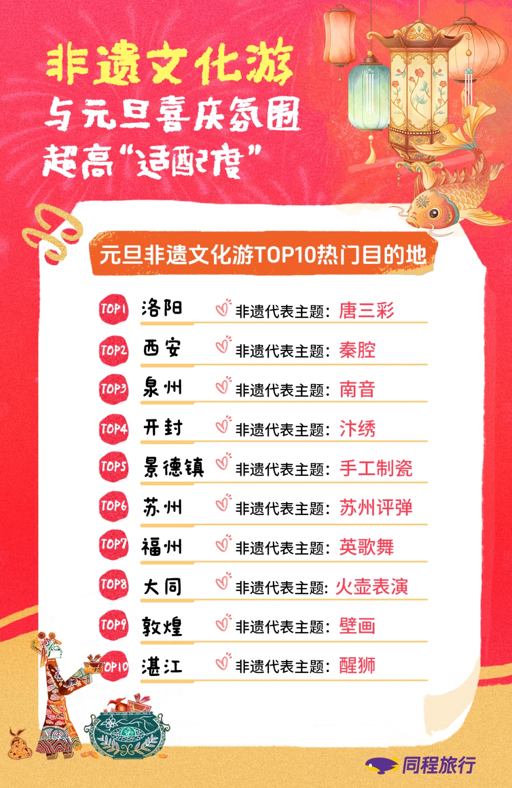 同程旅行：元旦旅行市场“量价齐升”，东北三省、海南、云南、新疆、四川、福建、广西等包揽长线游热门流向