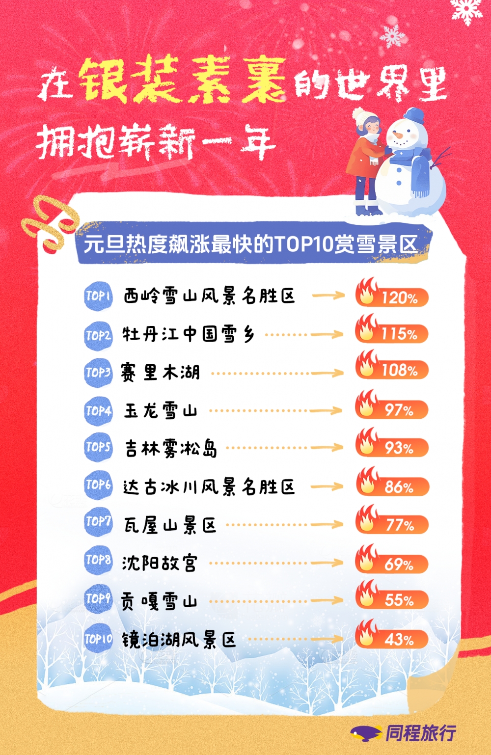 同程旅行：元旦旅行市场“量价齐升”，东北三省、海南、云南、新疆、四川、福建、广西等包揽长线游热门流向