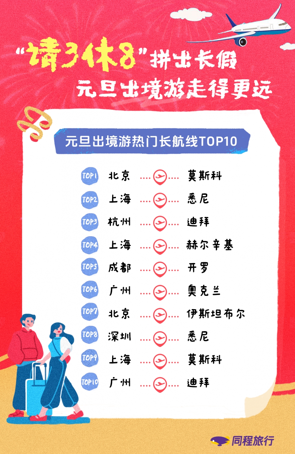 同程旅行：元旦旅行市场“量价齐升”，东北三省、海南、云南、新疆、四川、福建、广西等包揽长线游热门流向