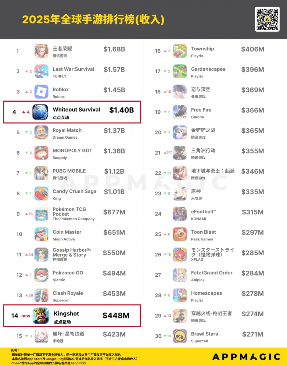 2025全球手游收入TOP30榜发布：世纪华通两款产品上榜-公司动态-证券市场周刊