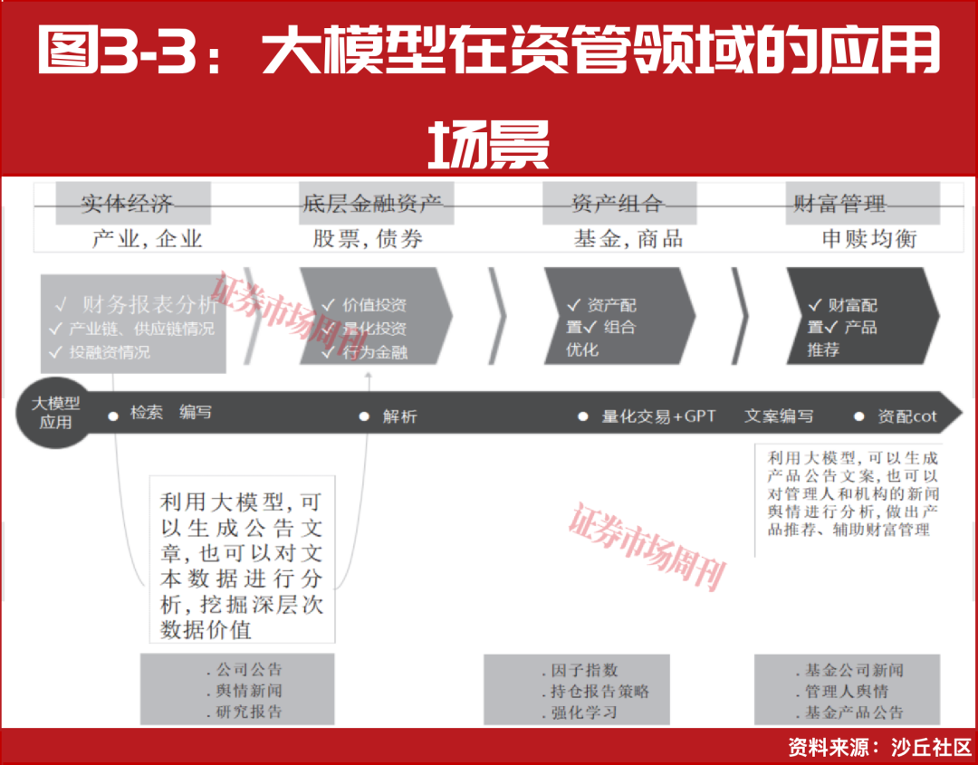 大模型国家标准落地，AGI下半场，金融机构抢滩大模型应用场景-周刊原创-证券市场周刊