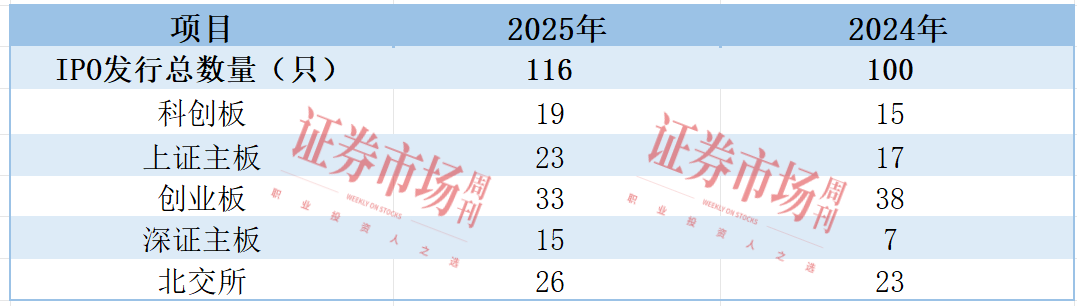 募资总额超1300亿元 116只新股上市!2025年IPO市场量质齐升