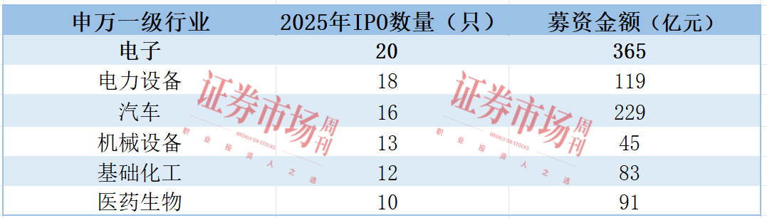 募资总额超1300亿元 116只新股上市!2025年IPO市场量质齐升