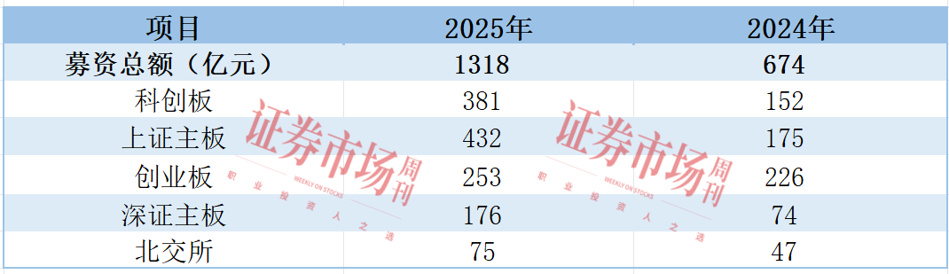 募资总额超1300亿元 116只新股上市!2025年IPO市场量质齐升
