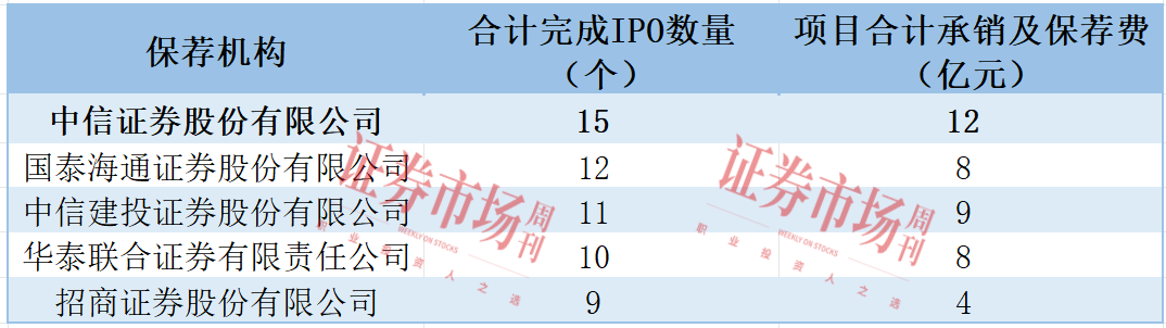 募资总额超1300亿元 116只新股上市!2025年IPO市场量质齐升