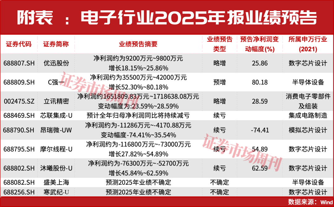 AI浪潮迭起,立讯精密预盈165亿元,芯片公司集体“预喜”