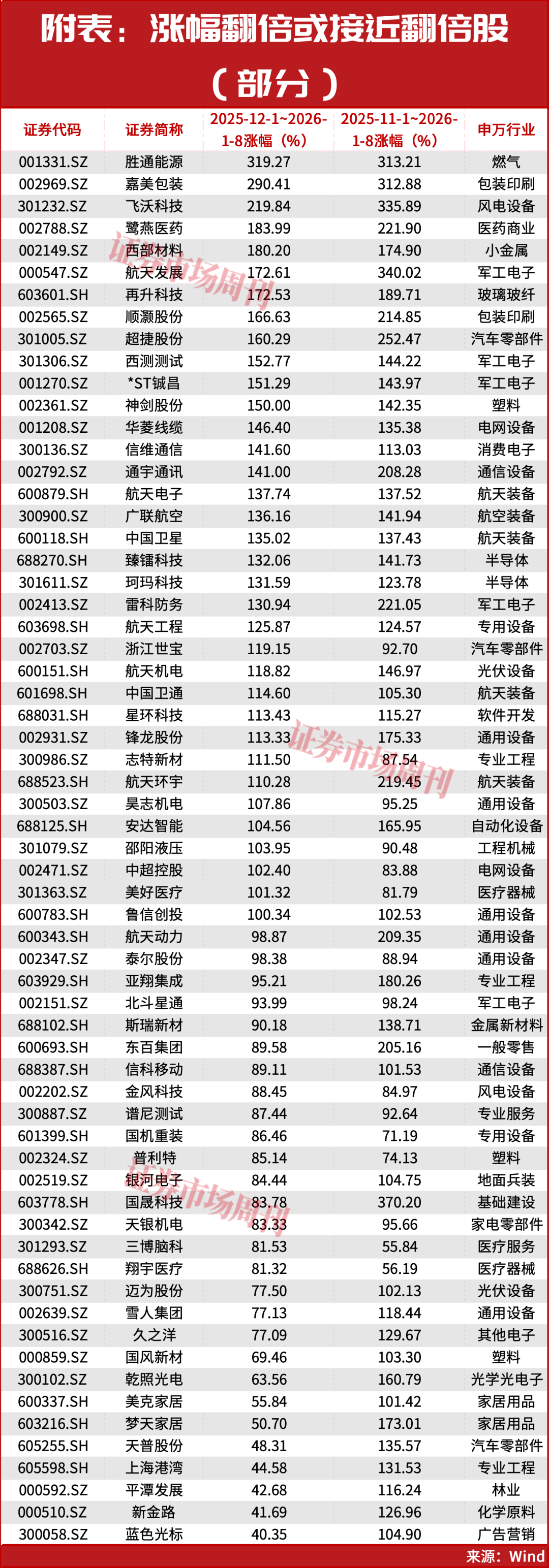 下一只即将翻倍股，名单曝光！