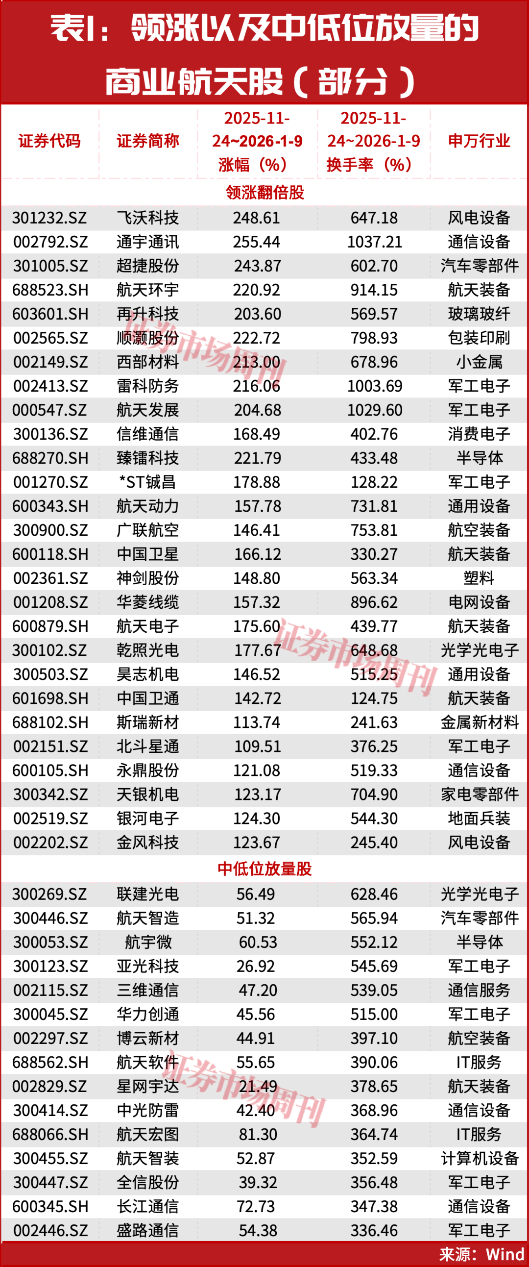 11天9涨停!商业航天更大级别行情启动!下周继续数涨停板?