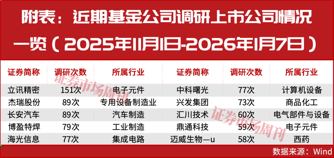A股剑指4500点，新科公募状元调研股揭示热点方向！