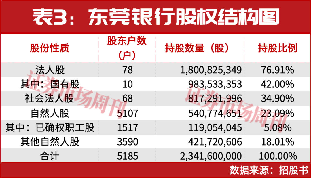 东莞银行、南海农商行重启IPO，A股银行4年“空窗期”将破局？