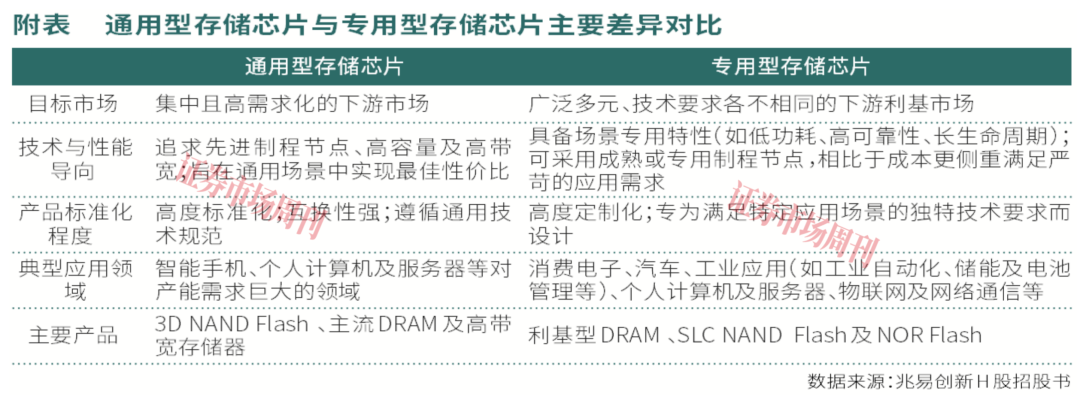 长鑫科技几百亿募资催化“半导体牛”,这些领域存机遇!