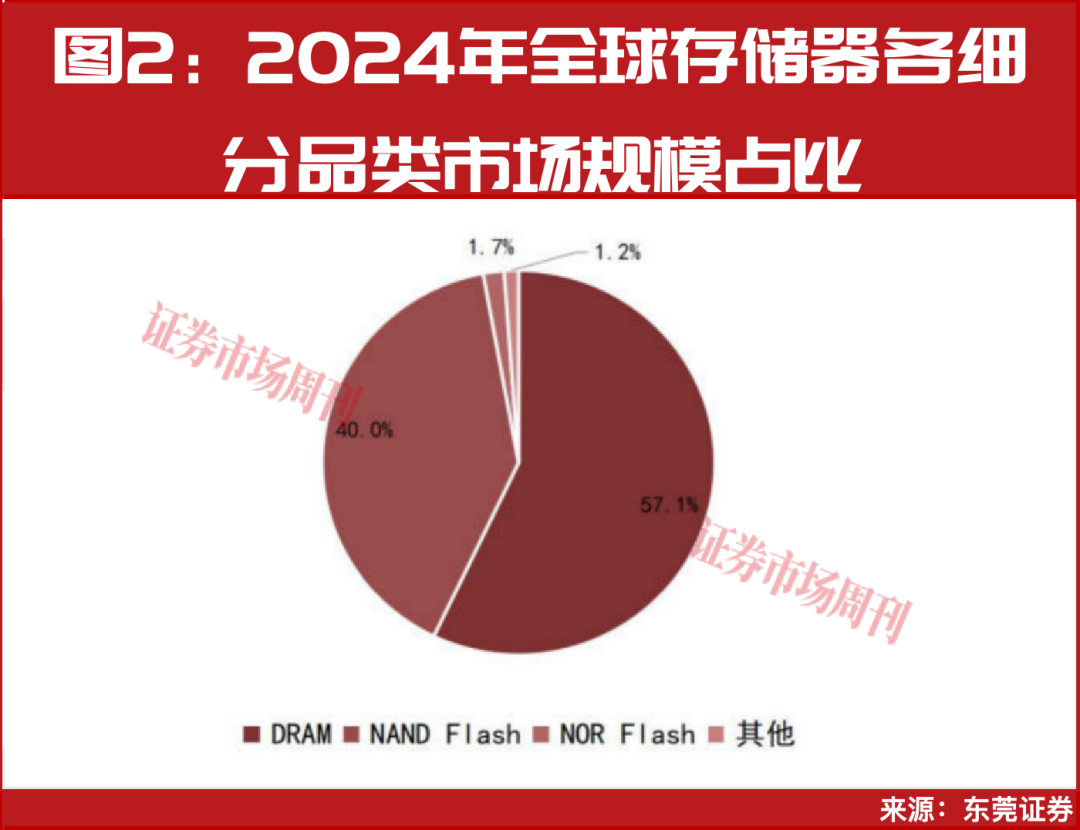 长鑫科技几百亿募资催化“半导体牛”,这些领域存机遇!