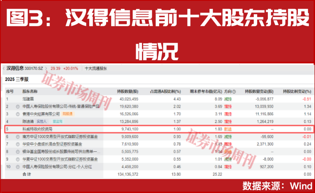 超半数公司涨停!中东资金积极加仓!