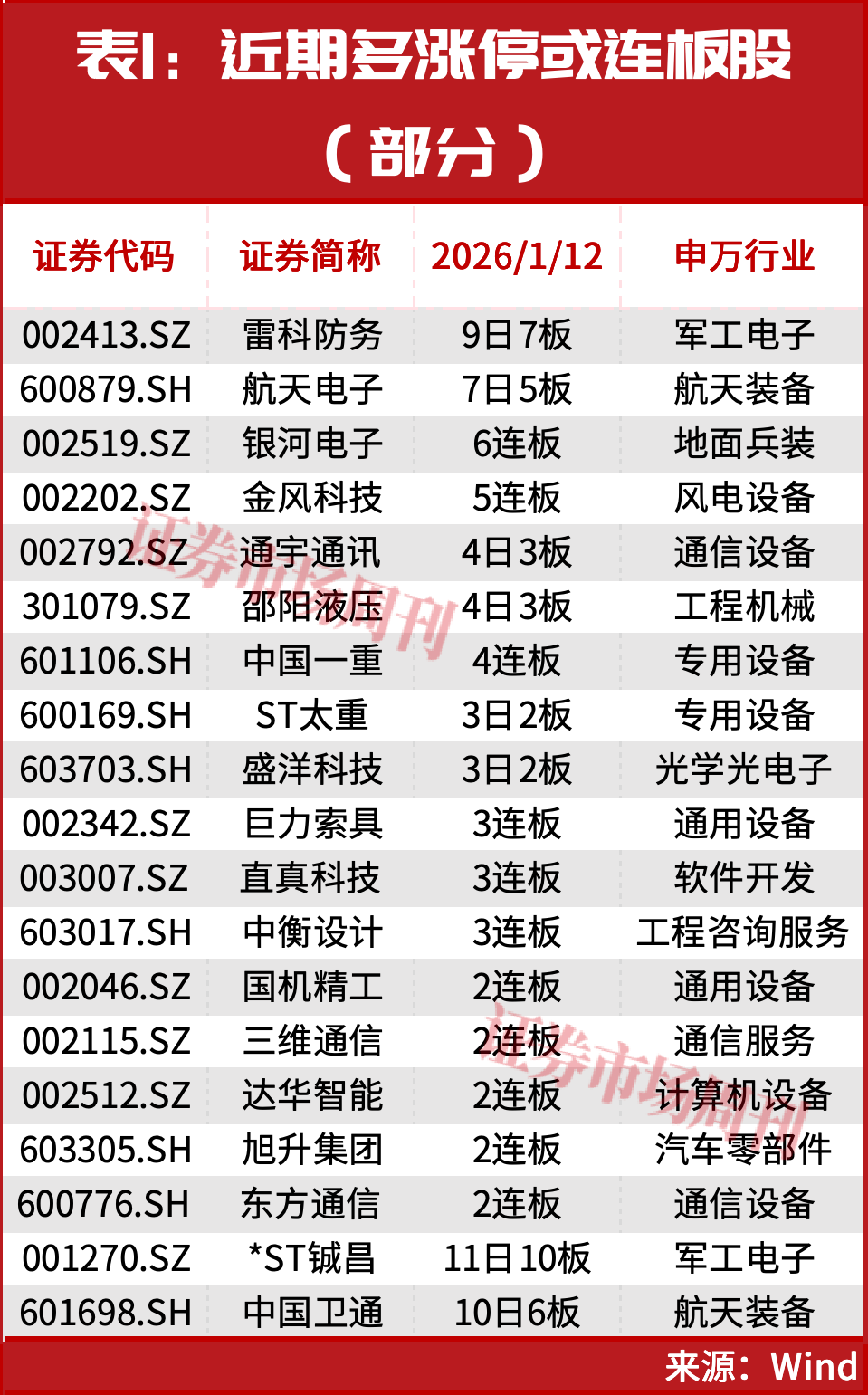 突发,商业航天两只龙头002115、003007开启“连板行情”!