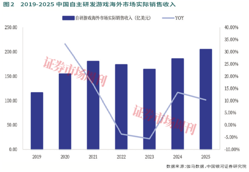 AI加持，腾讯游戏2025年稳坐头把交椅，2026年有望继续领跑
