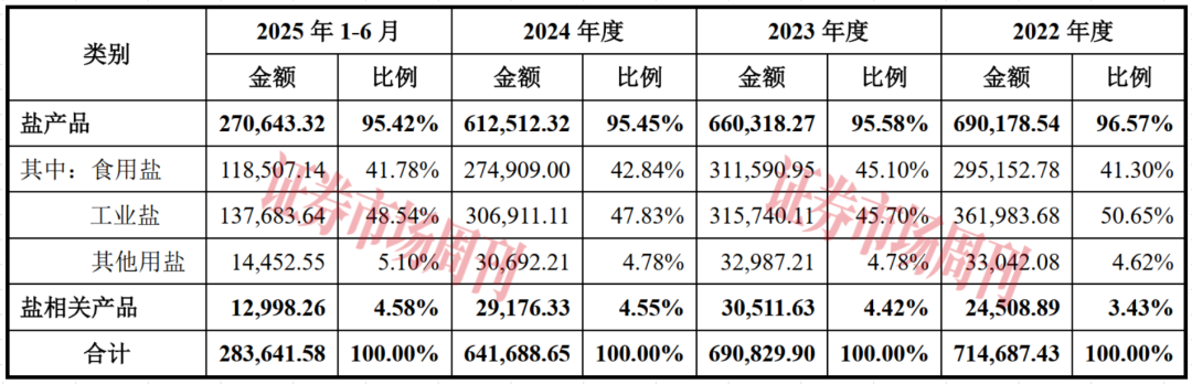 依托“中盐”“飞马”等品牌年入70亿 盐业龙头要上市！