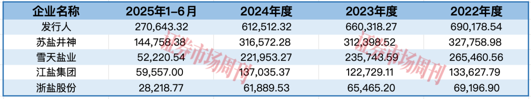依托“中盐”“飞马”等品牌年入70亿 盐业龙头要上市！