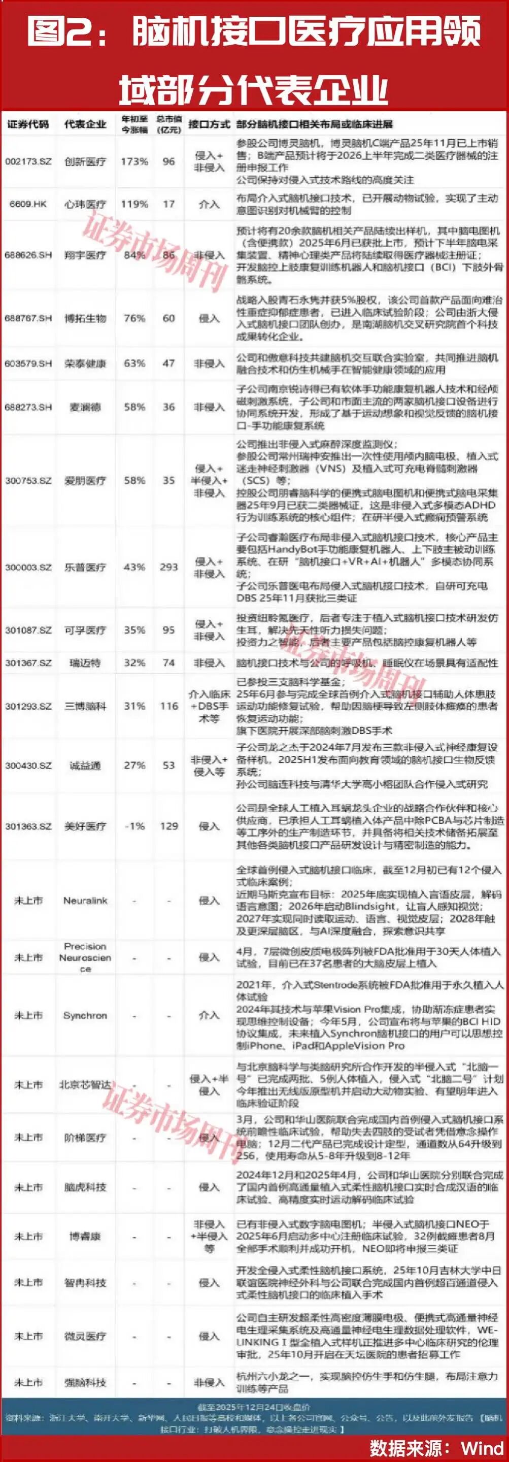 5连板涨超60%！脑机接口龙头出炉，AI医疗受益股名单速领-周刊原创-证券市场周刊