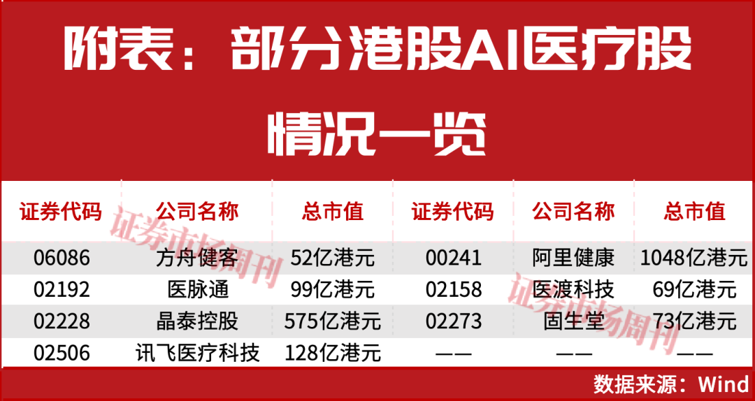 5连板涨超60%！脑机接口龙头出炉，AI医疗受益股名单速领