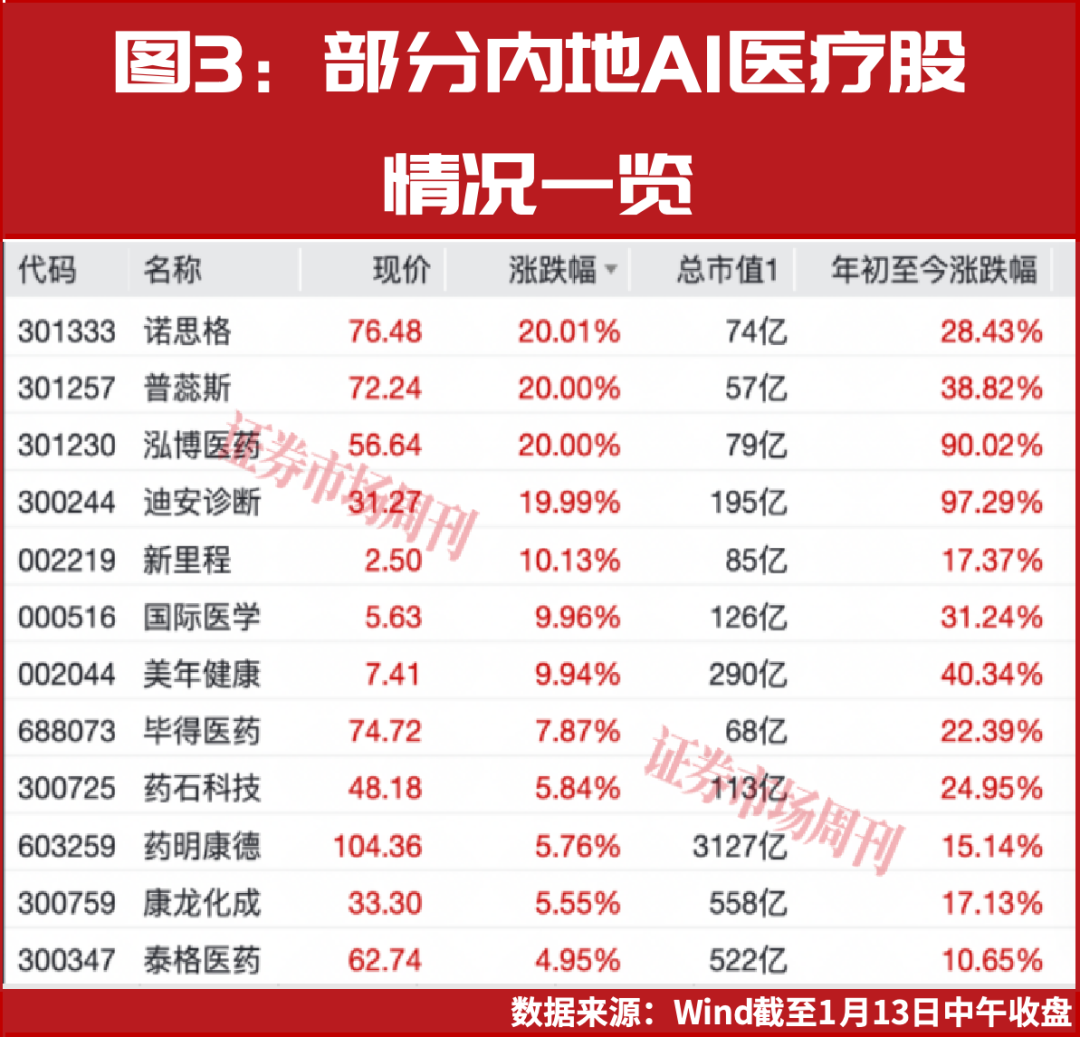 5连板涨超60%！脑机接口龙头出炉，AI医疗受益股名单速领-周刊原创-证券市场周刊