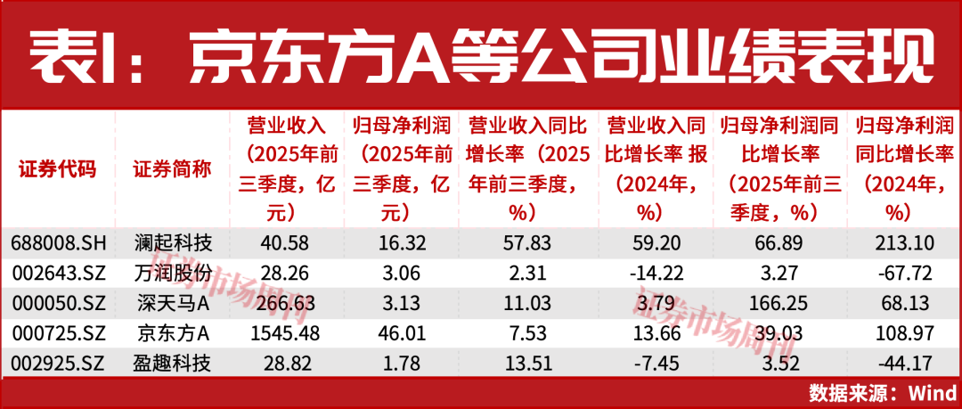 强化股东回报！京东方A、盈趣科技等电子企业进行注销式股份回购