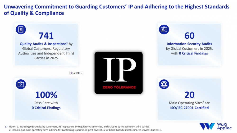 FDA监管趋严，更显药明康德二十五年坚持真章：2025年依然保持100%质量审计无严重发现项