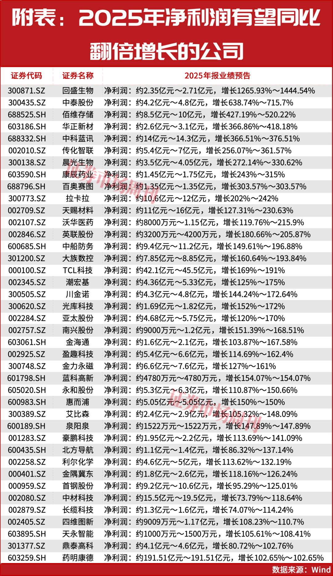 最新！300871增长超十倍！业绩暴增股今日再创新高！