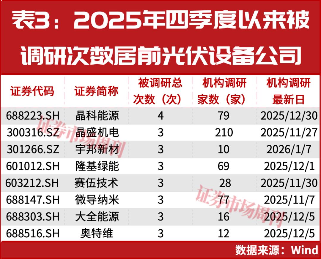 出口退税“取消”,光伏电池股要巨变?机构调研揭秘:谁才是下一波最大赢家