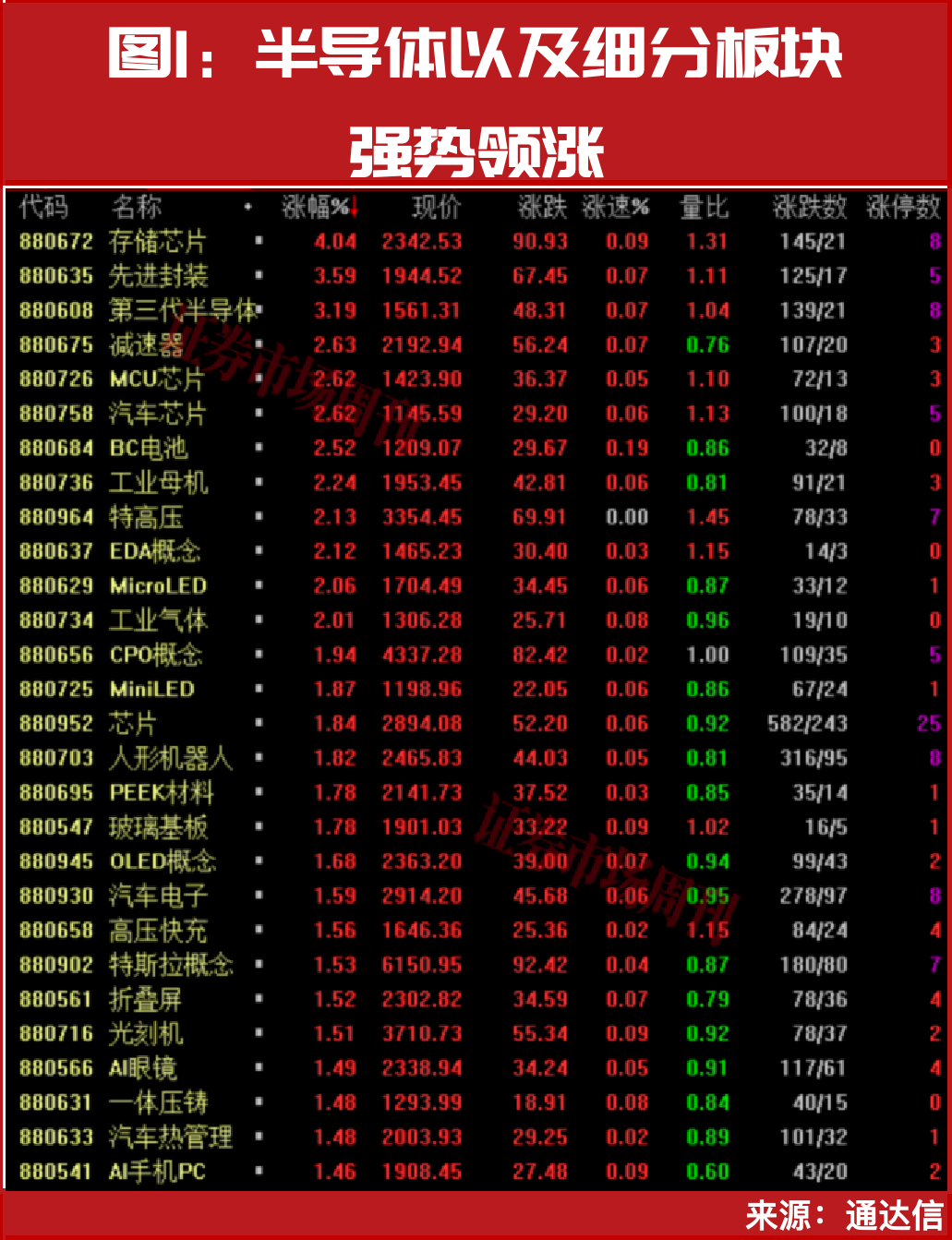 半导体开启涨停潮!下周,这几只标的有望继续被资金追捧