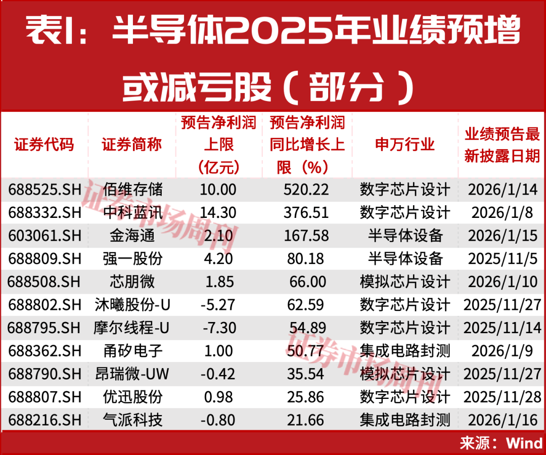半导体开启涨停潮!下周,这几只标的有望继续被资金追捧