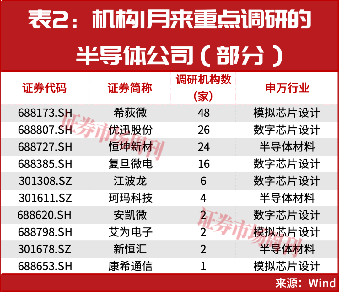 半导体开启涨停潮!下周,这几只标的有望继续被资金追捧