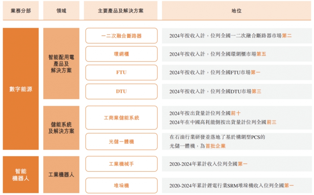 4万亿背景下深耕智能配用电领域二十余载的科大智能冲击港股IPO