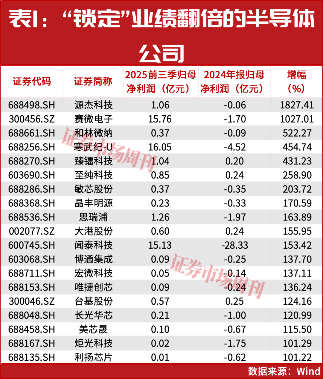 章建平、葛卫东重仓押注！半导体获杠杆资金加仓