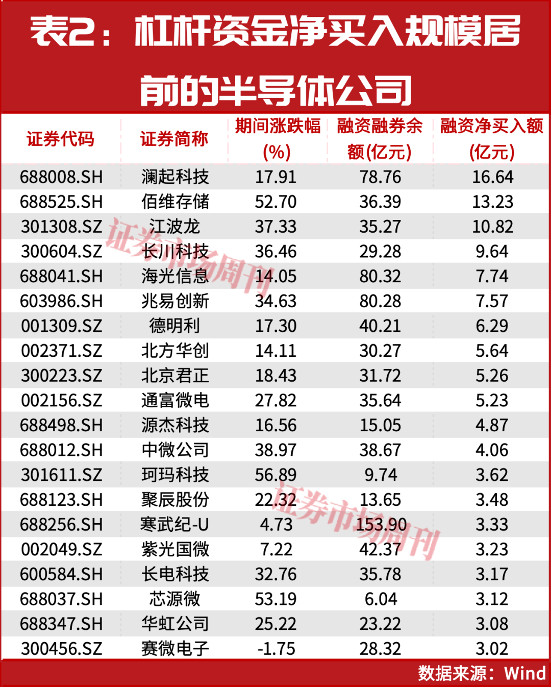 章建平、葛卫东重仓押注！半导体获杠杆资金加仓