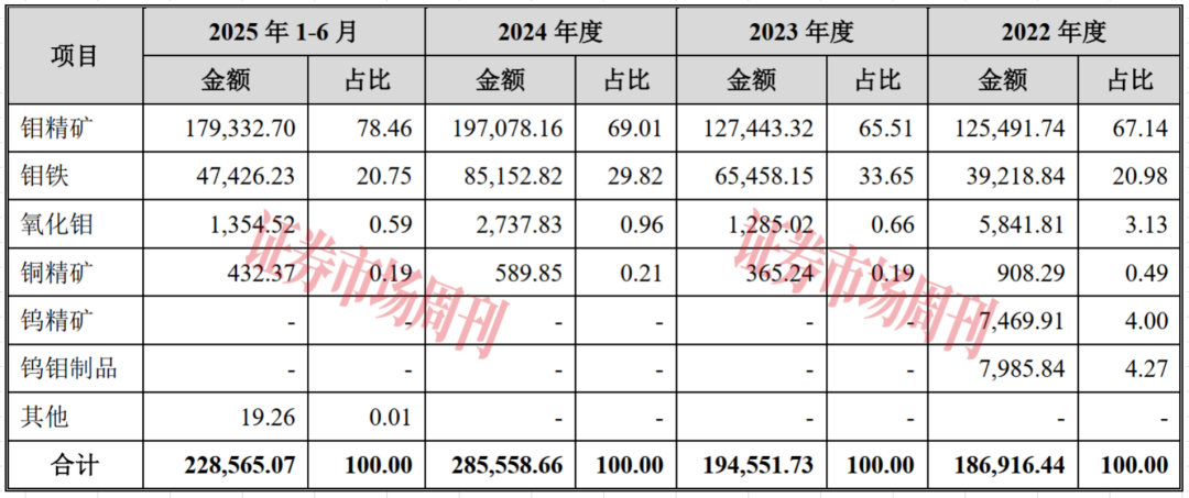 钼产品价格向好 盛龙股份拿到IPO注册批文
