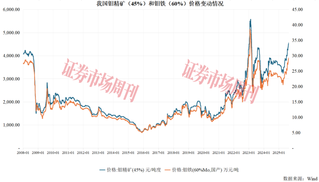 钼产品价格向好 盛龙股份拿到IPO注册批文