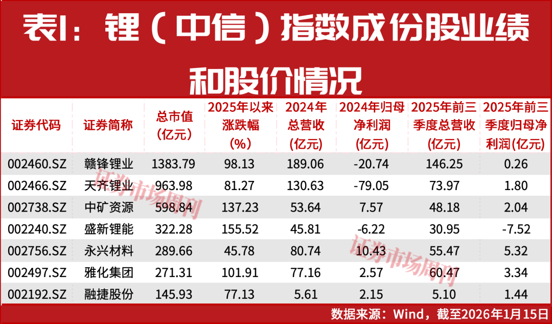 盛新锂能股价涨172%！碳酸锂价格创近年新高，分析师上调赣锋、天齐目标价