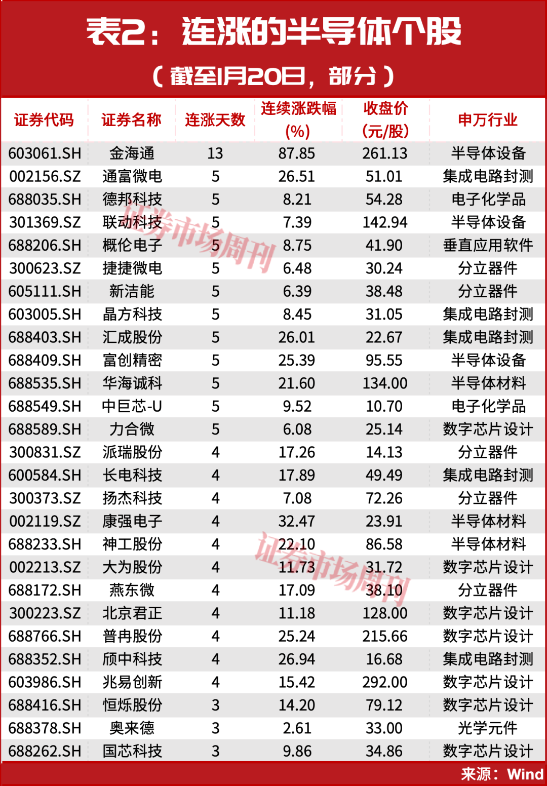 603061，业绩预增超100%，股价已斩获90%涨幅！