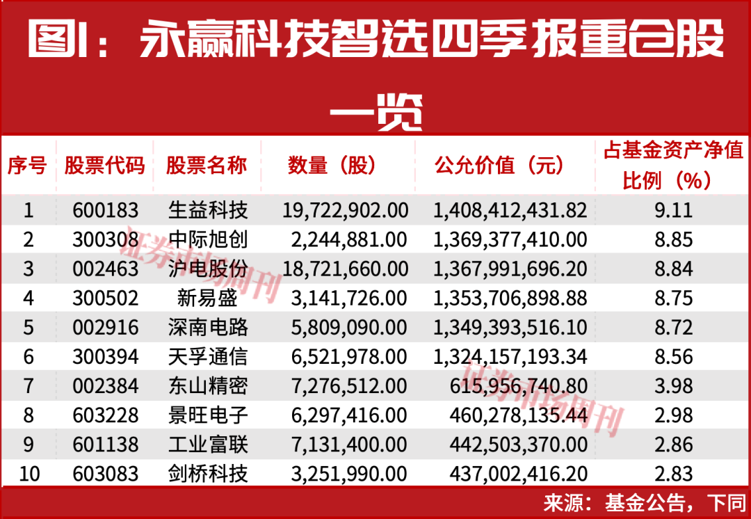 新春布局指南：明星公募四季报调仓地图，5分钟掌握核心标的