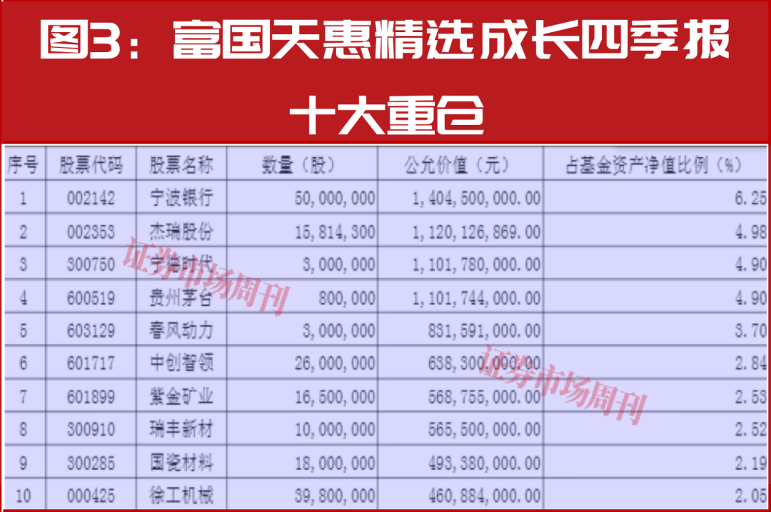 新春布局指南：明星公募四季报调仓地图，5分钟掌握核心标的