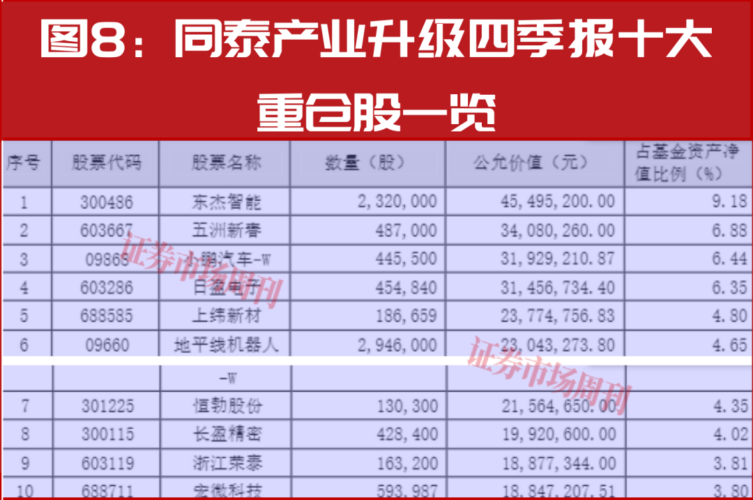 新春布局指南：明星公募四季报调仓地图，5分钟掌握核心标的