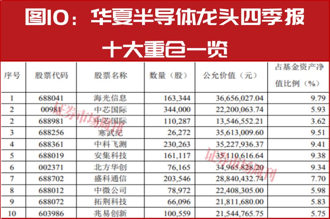 新春布局指南：明星公募四季报调仓地图，5分钟掌握核心标的