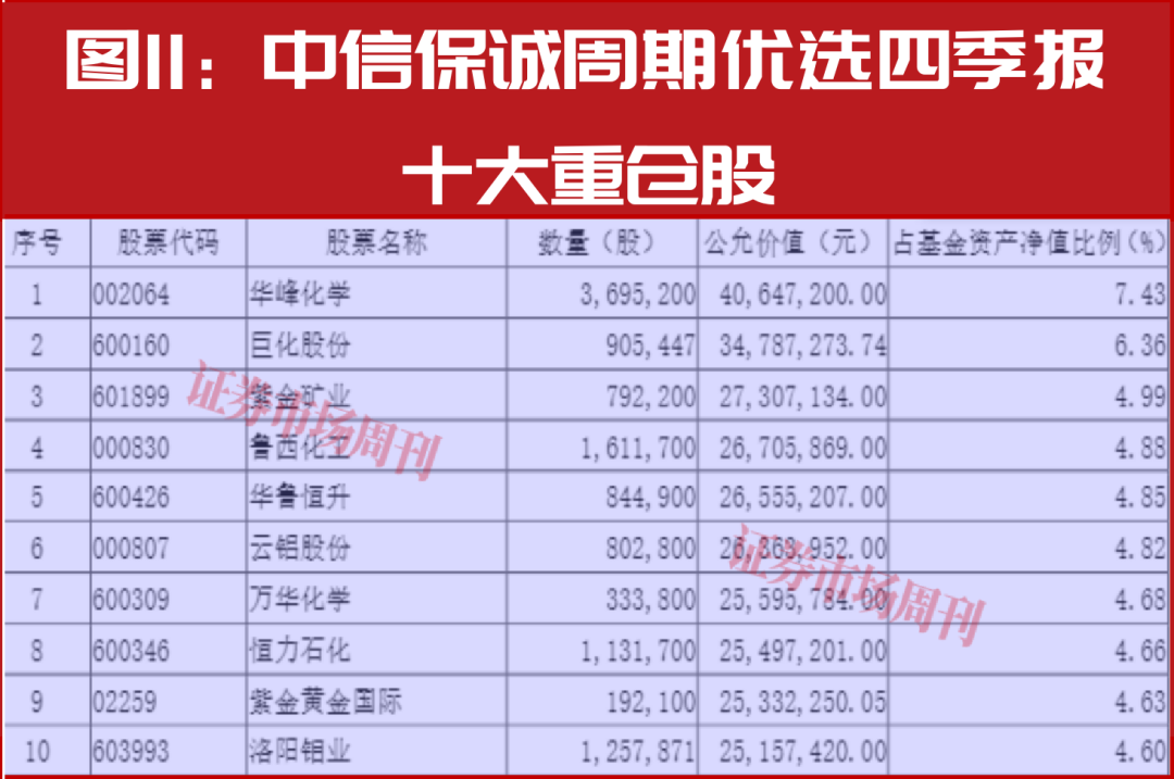 新春布局指南：明星公募四季报调仓地图，5分钟掌握核心标的