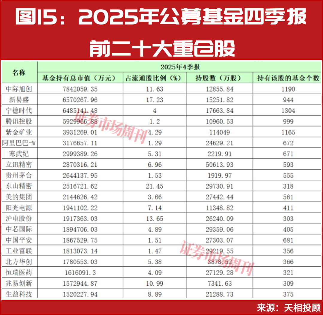 新春布局指南：明星公募四季报调仓地图，5分钟掌握核心标的