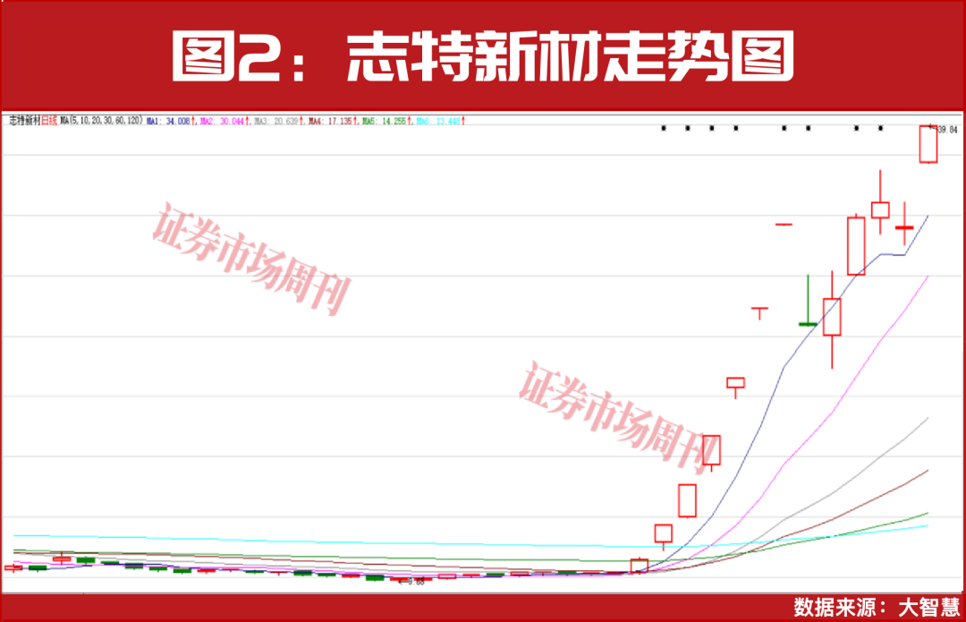 年内首批股价翻倍股曝光！27家公司被赋予超50%上涨预期！