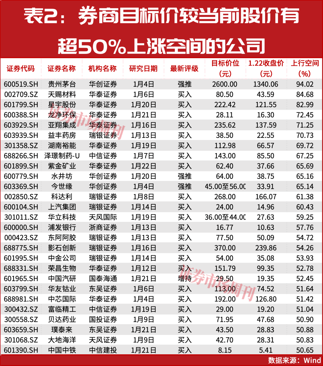年内首批股价翻倍股曝光！27家公司被赋予超50%上涨预期！